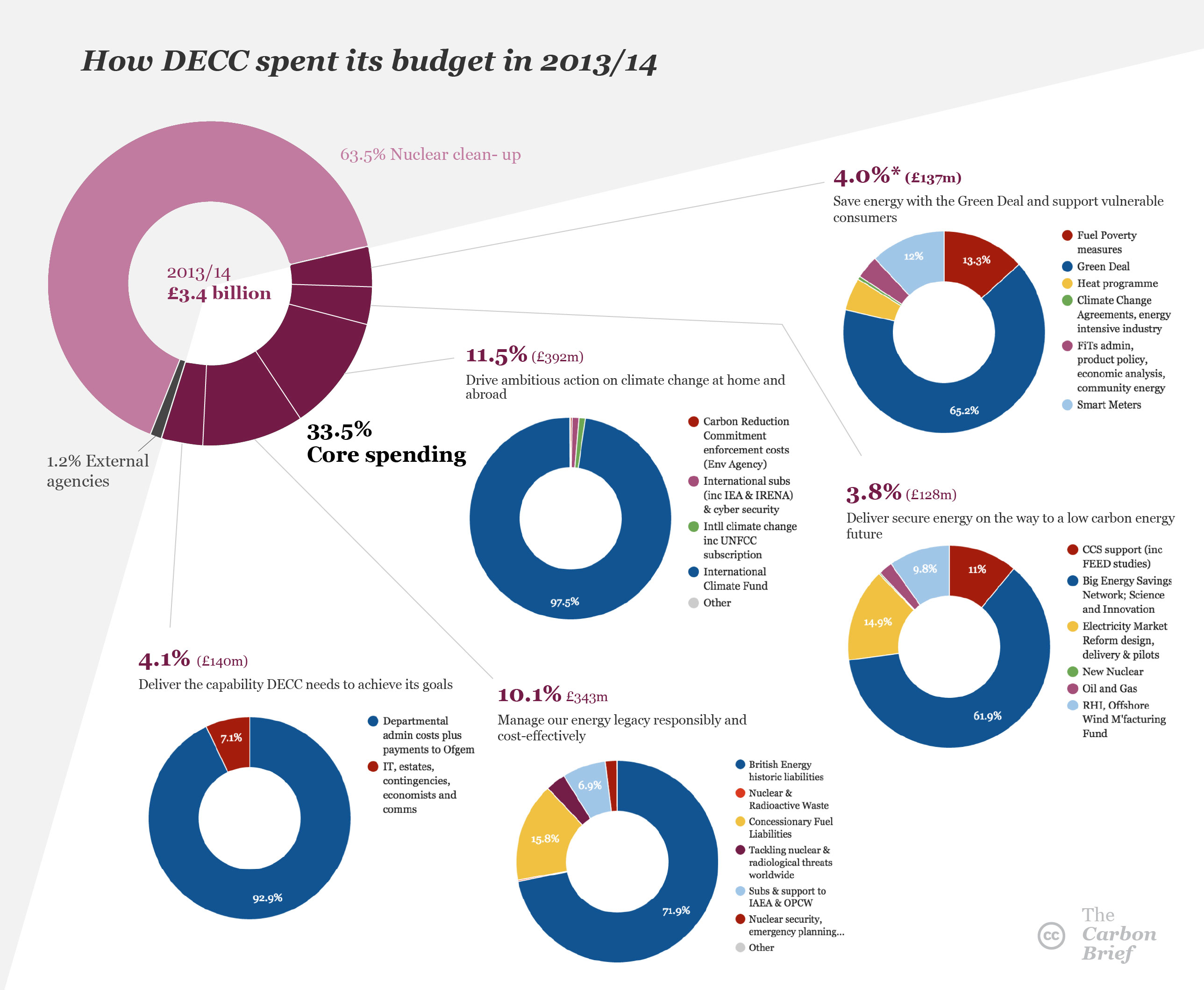 Decc Organisation Chart