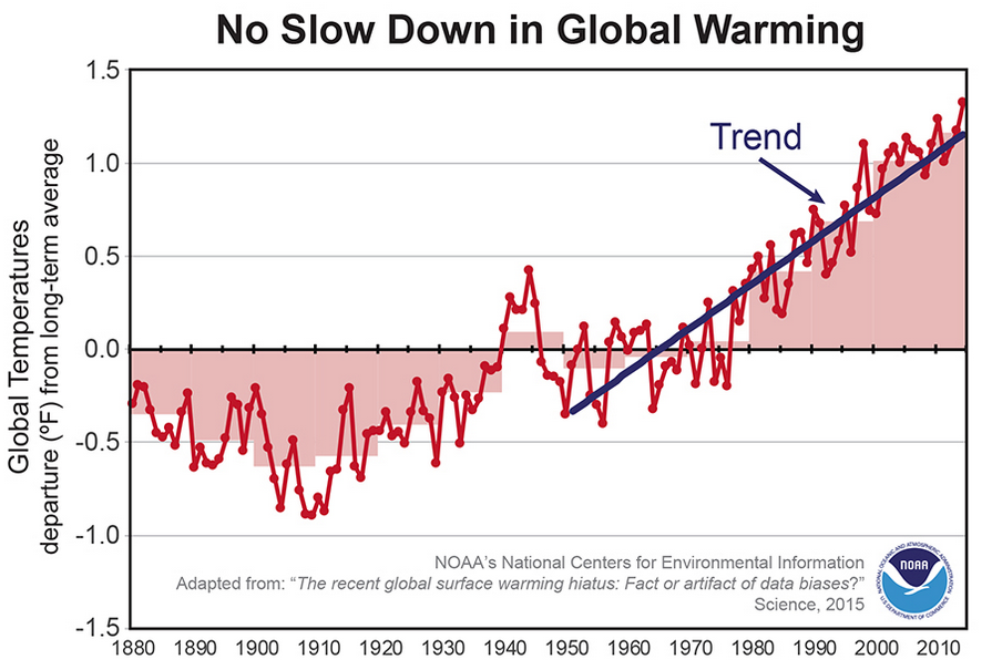 Global Warming Chart