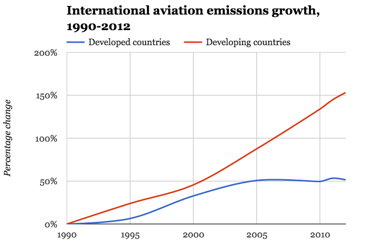 Image result for airplane emissions graph