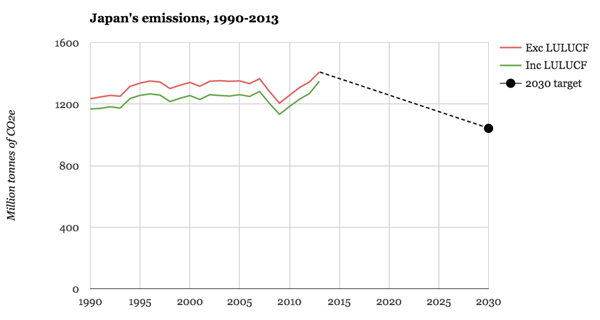 Japans -emissons -1990-2013