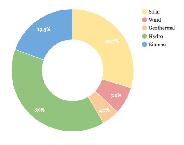 Renewable -pie