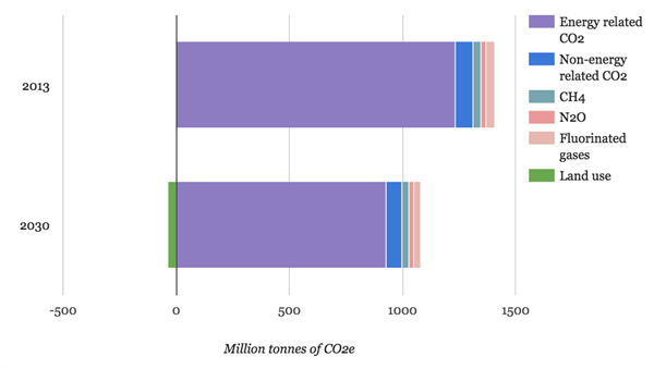 Emissions -CO2