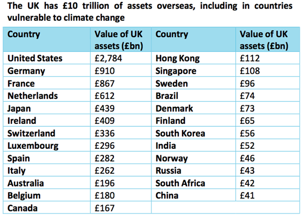 London Overseas Assets