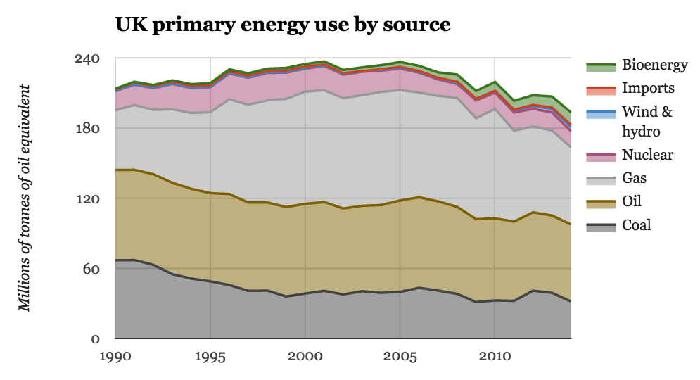 Uk Energy Sources Pie Chart