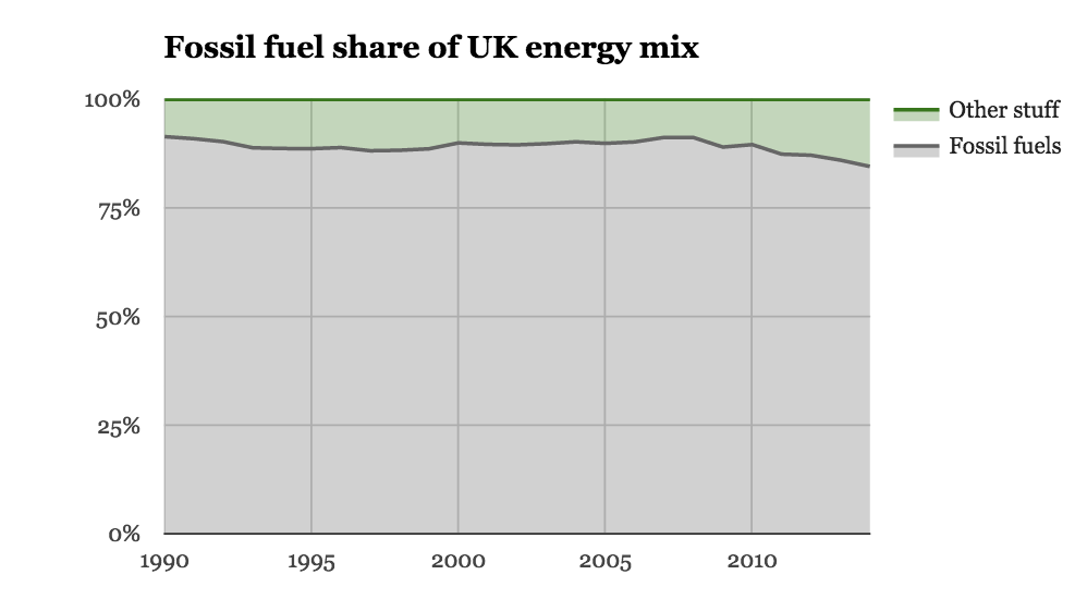 Uk Mix Chart