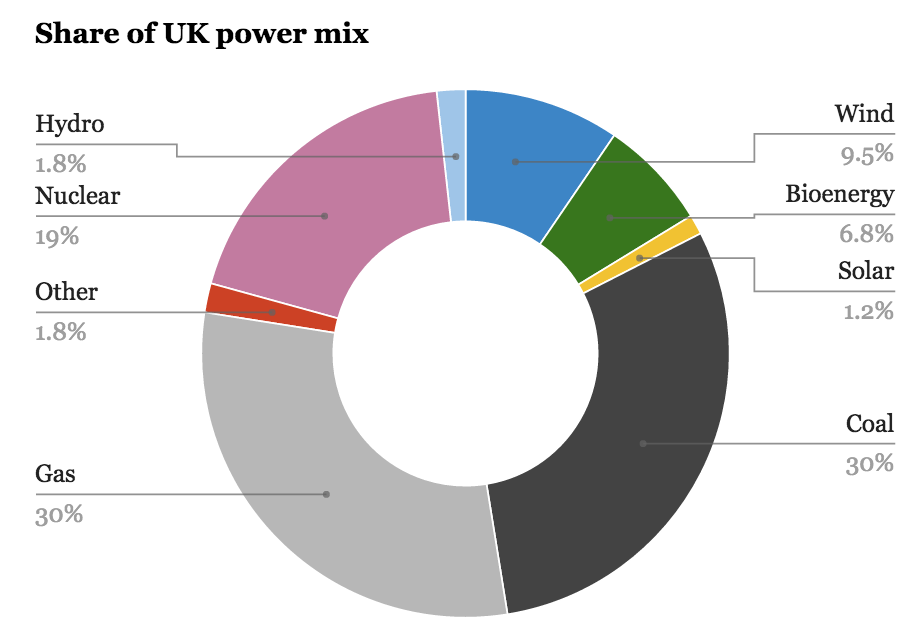 Uk Energy Sources Pie Chart