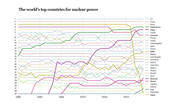 Top Countries For Nuclear Power