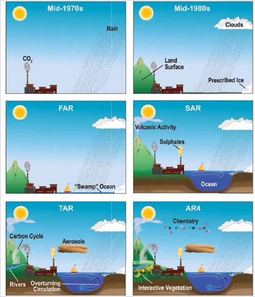 Climate model development