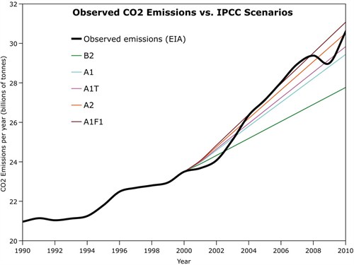 CO2_Emissions _IPCC_1024