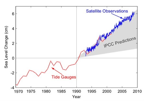 Sea level rise_Copenhagen Diagnosis