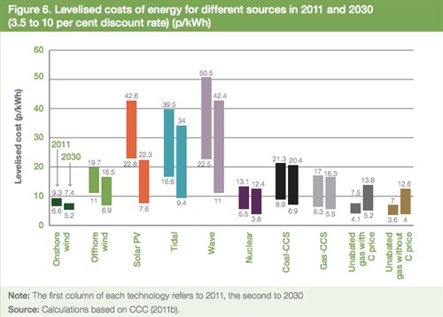 Onshore Wind Energy Cost