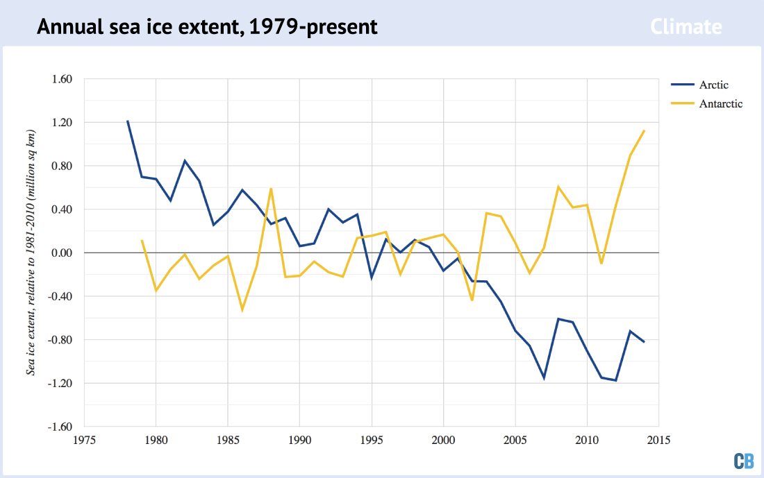 Antarctica Temperature Chart