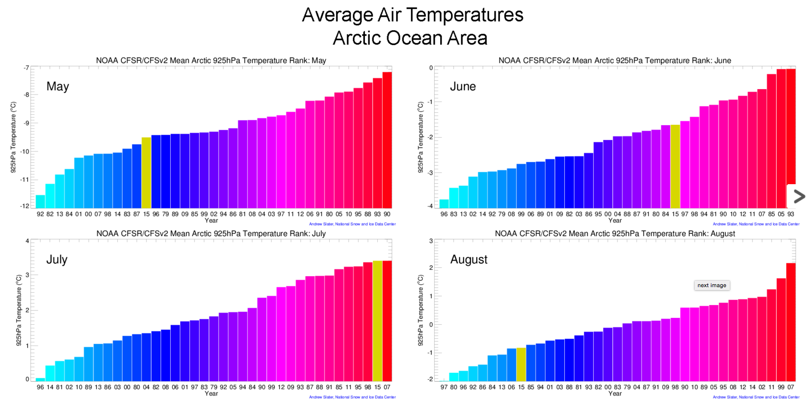 Arctic Temperature Chart