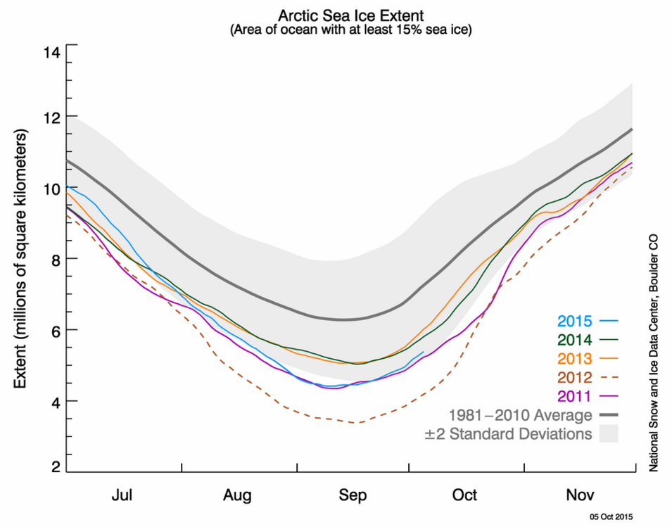 Ice Growth Chart