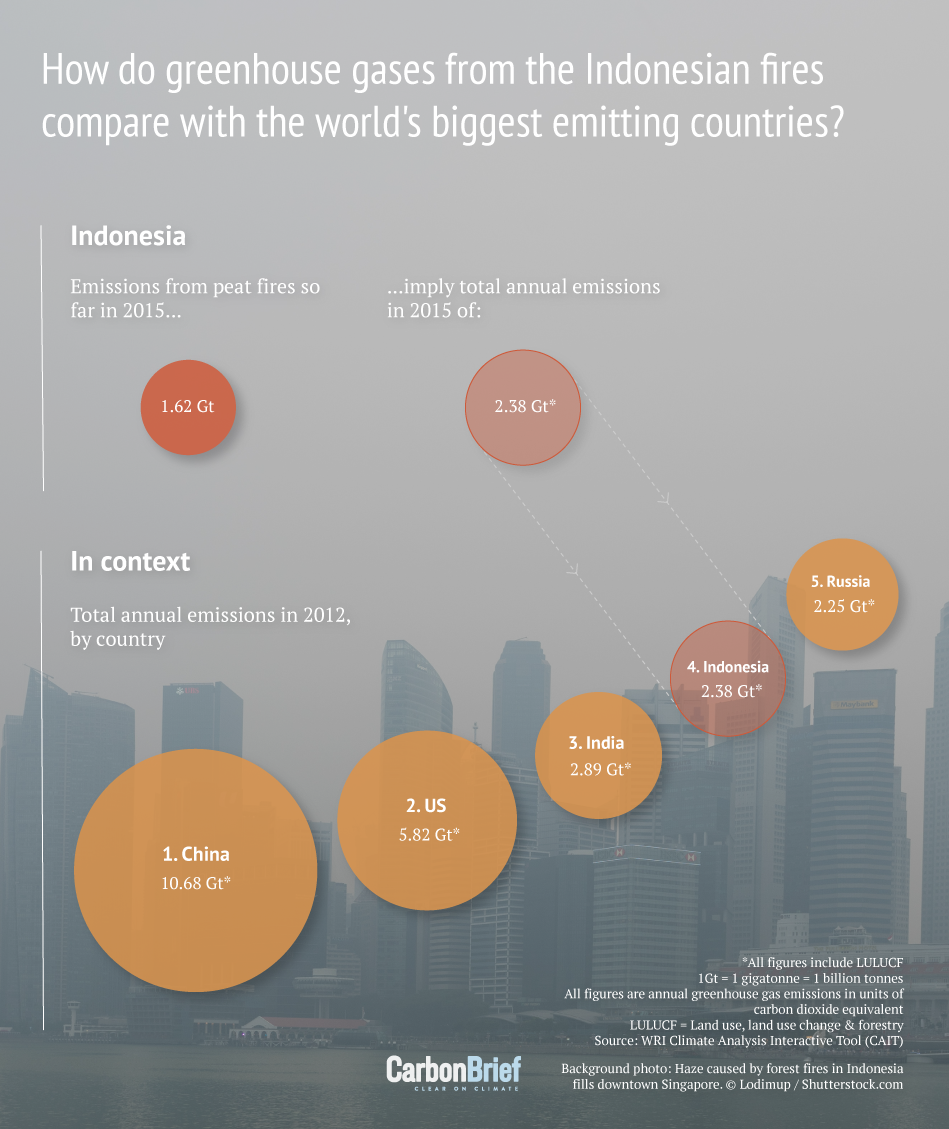 Infographic: How do greenhouse gases from the Indonesian fires compare with the world's biggest emitting countries?