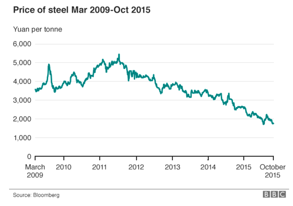 Steel Price Per Pound Chart