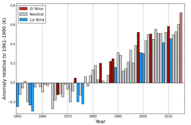 Global annual average temperature relative to 1961-1990