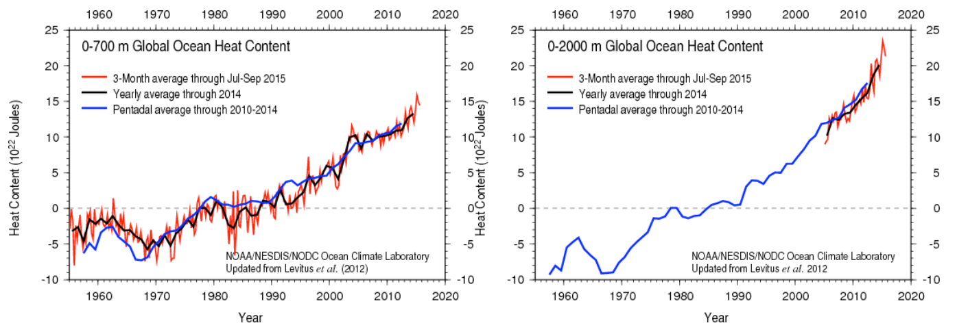 Global ocean heat content in the upper 700 and 2200 metres