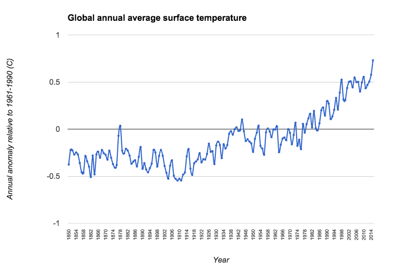 Global surface temperature anomaly relative to 1961-1990 average. Source: Carbon Brief using the average value from HadCRUT4, NASA GisTEMP and NOAA global temperature datasets.
