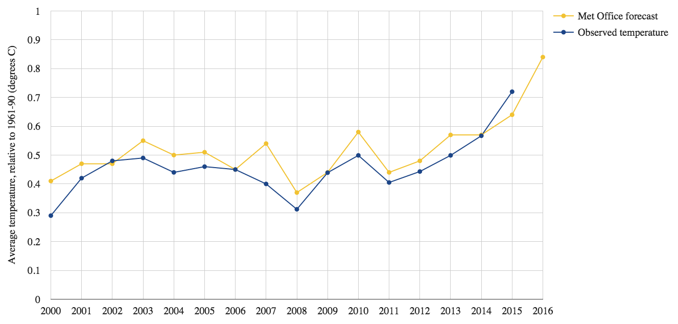 Global Warming Graphs And Charts 2016