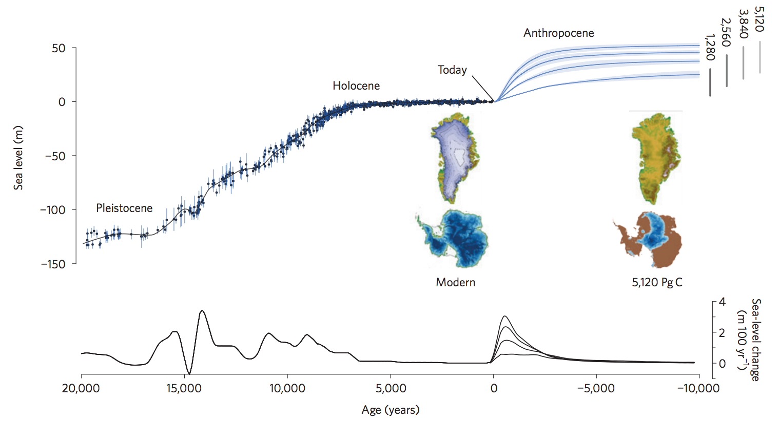 Historical Sea Level Chart