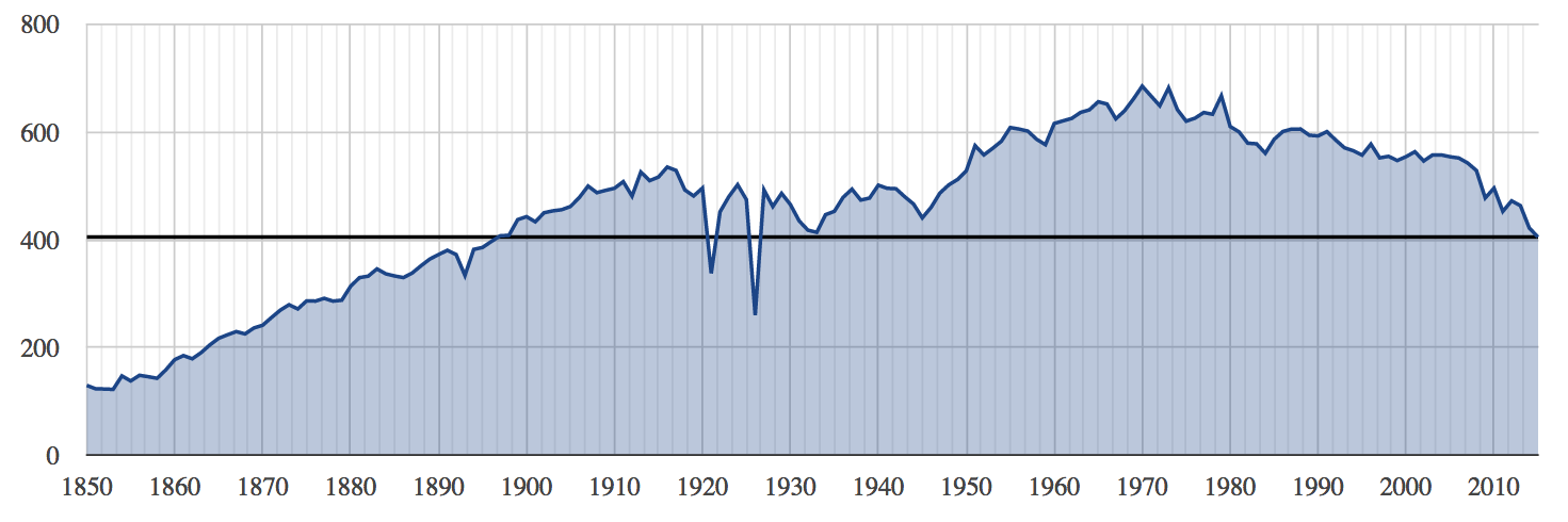UK CO2 emissions between 1850 and 2015