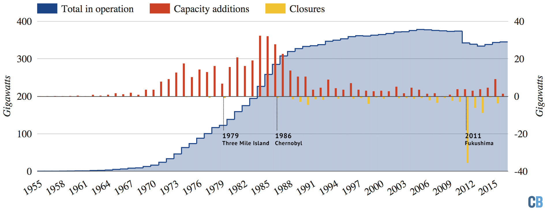 Nuclear Reactor Chart