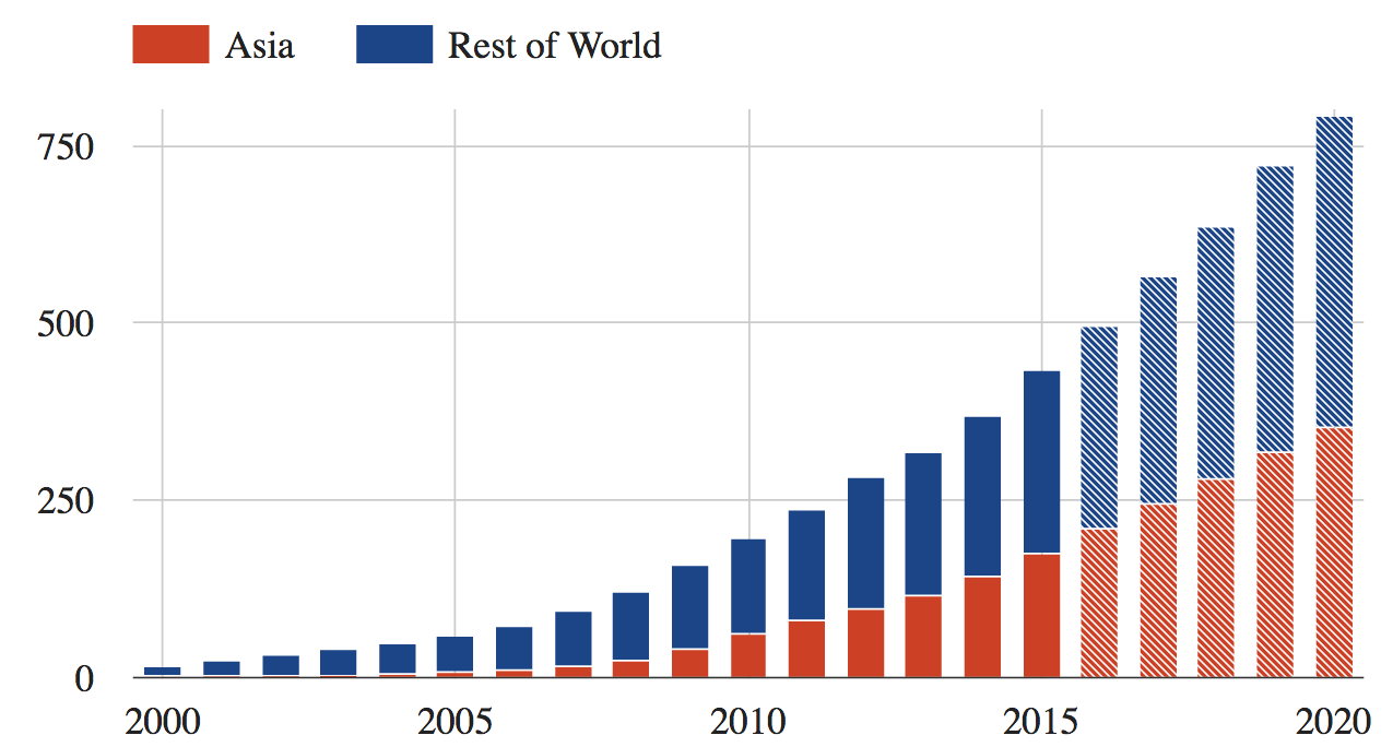 Wind Energy Growth Chart