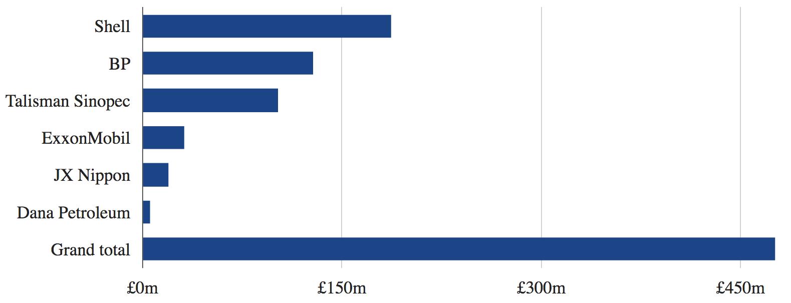 oil gas tax uk