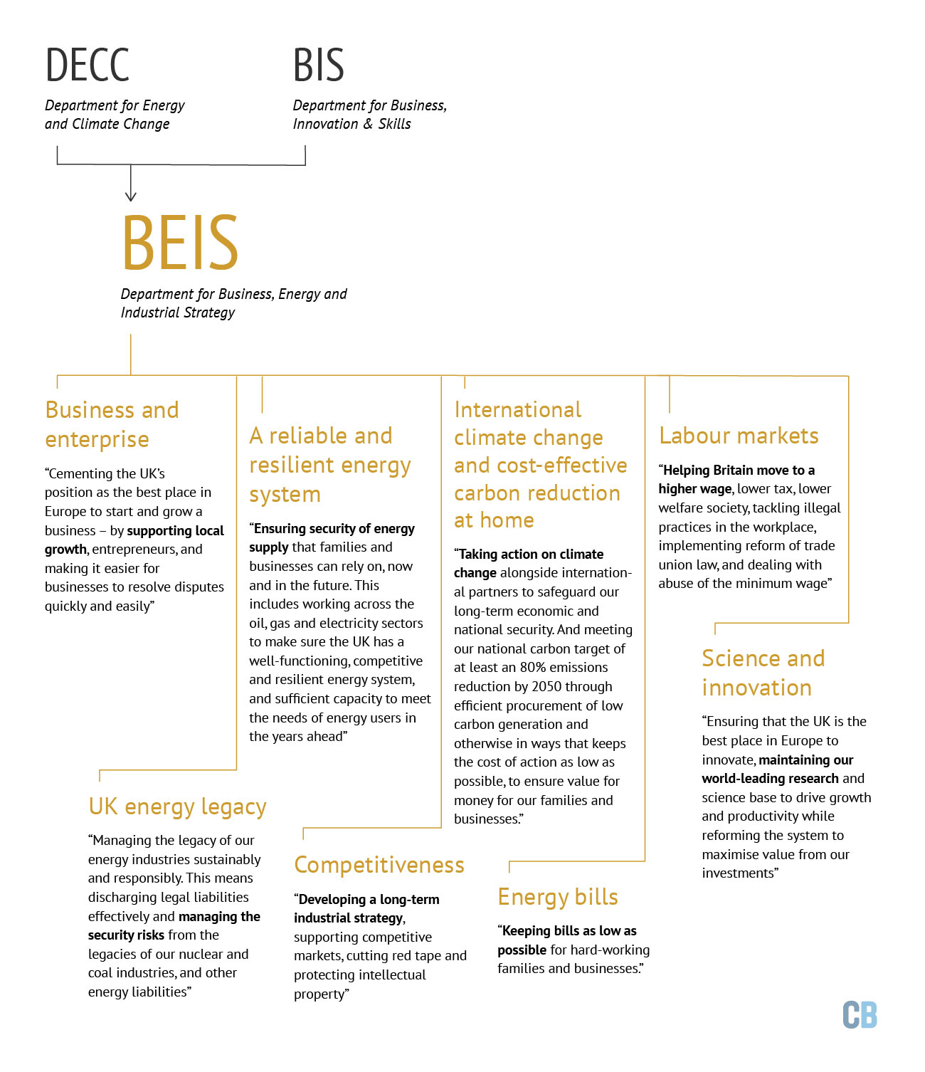 Decc Organisation Chart