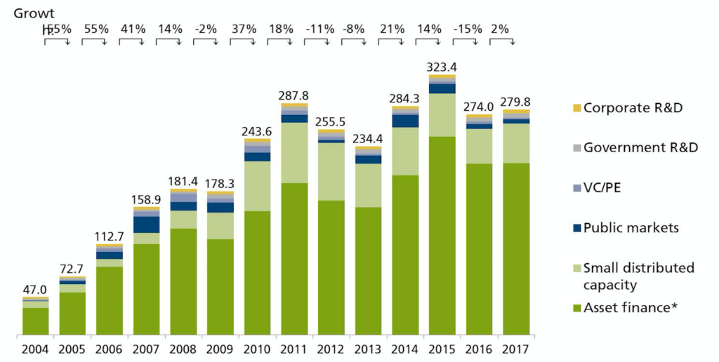 Bar graph showing Global investment in renewable energy by asset type, 2004-2017, $bn. 