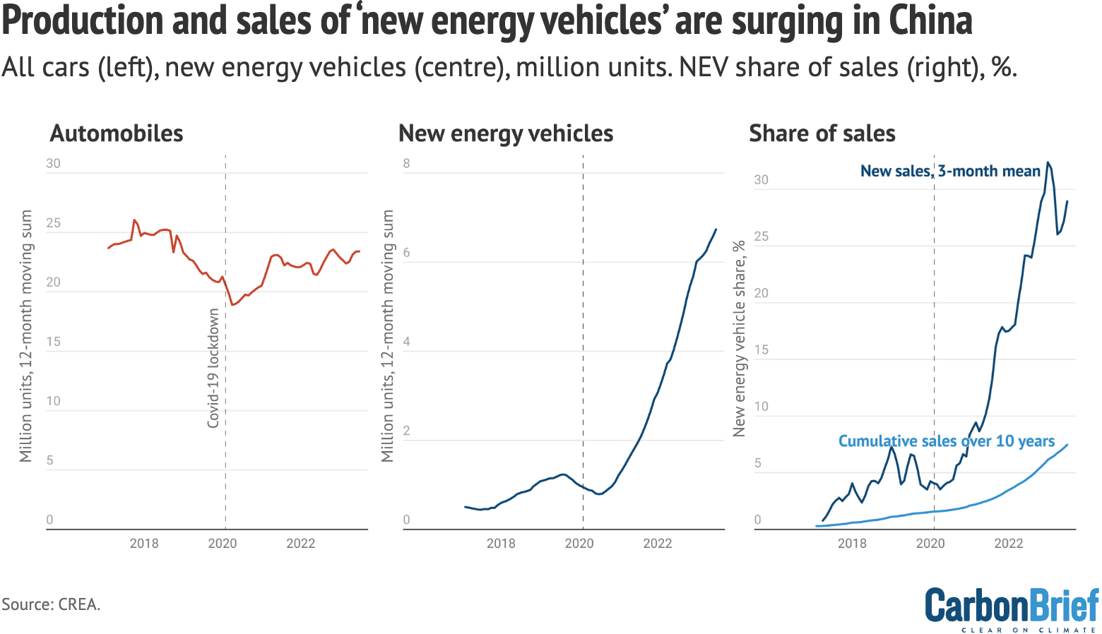 Production and sales of all vehicles and “new energy vehicles” (NEVs) in China, from National Bureau of Statistics and China Association of Automobile Manufacturers data via Wind Financial Terminal.