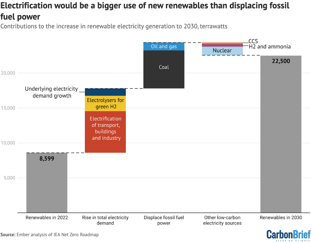 Electrification would be a bigger use of new renewables than displacing fossil fuel power