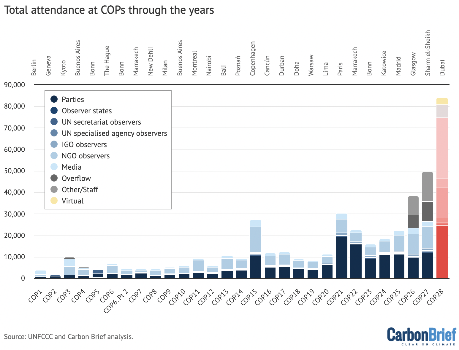 Overall totals for delegates from parties, observers and the media for all COPs, as published by the UNFCCC (see this article for more details on the data). Data for COPs 1-27 are the “final” figures, while COP28 data is “provisional”. Chart by Carbon Brief.