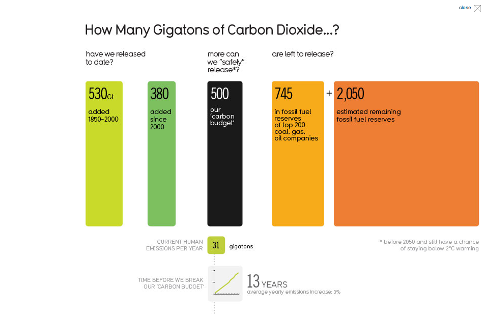 infographic gets the wrong, underestimates emissions - Carbon Brief