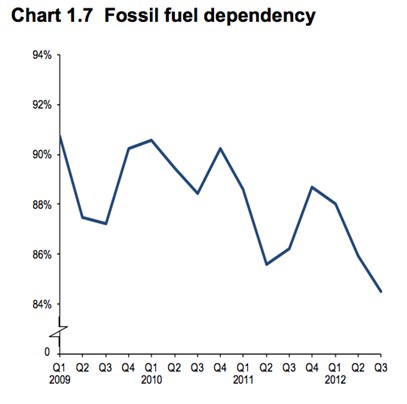 fossil fuel dependency