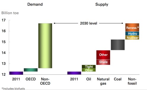 BP demand supply 2