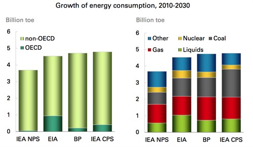 BP outlooks