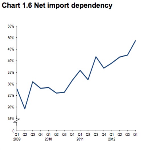 DECC chart 1.6 net import dependency