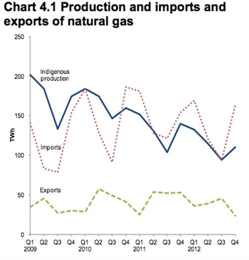 DECC chart 4.1 gas production imports and exports