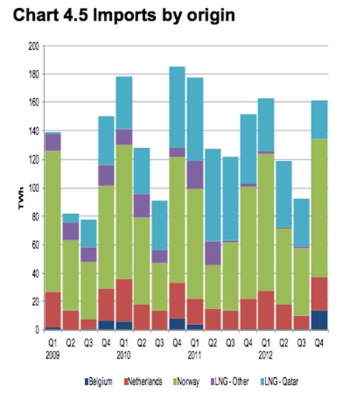 DECC chart 4.5 imports by origin