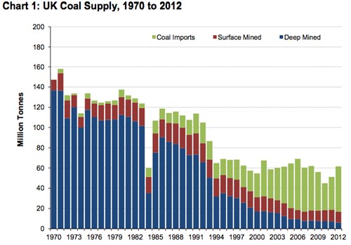 DECC chart 1 Uk coal supply