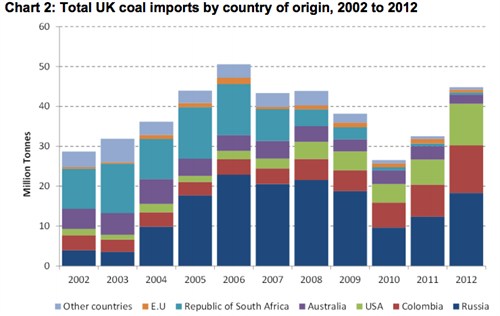 DECC chart 2 total UK coal imports