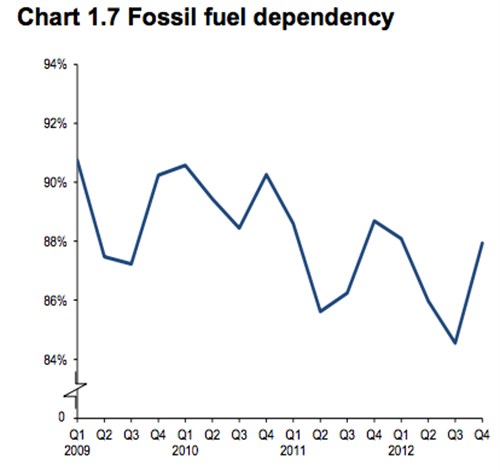 DECC chart 1.7 fossil fuel dependency