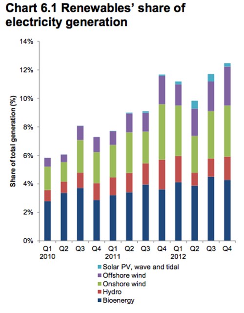 DECC chart 6.1 renewables share