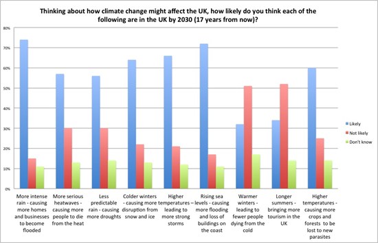 Thinking About How Climate Change Might Affect The UK, How Likely Do You Think Each Of The Following Are In The UK By 2030 (17 Years From Now )?