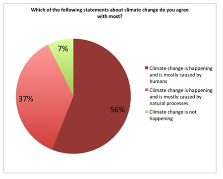 CB poll climate causes