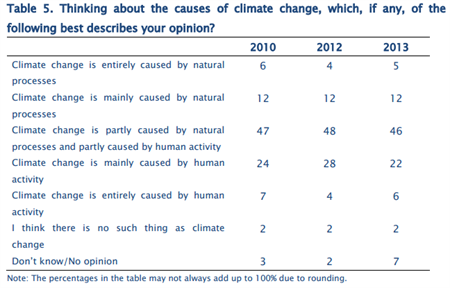 UKERC poll, causes