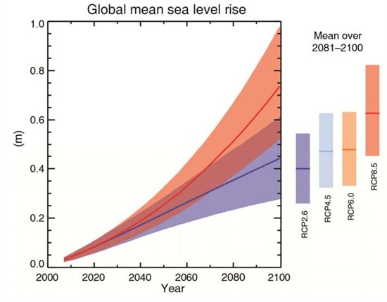 Sea Level Rise AR5