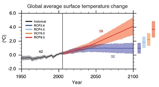 Surface Temp Future